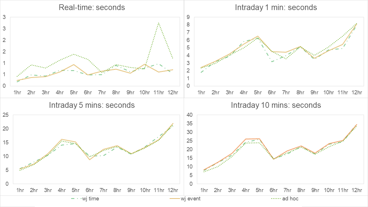 Results of experiment 4 – Number of seconds for each approach broken down by number of hours