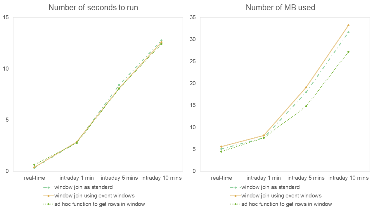 Results of experiment 3 – 4 hours of streaming simulated institutional data