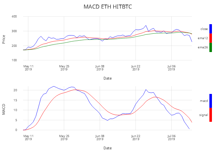 MACD ETH HITBT