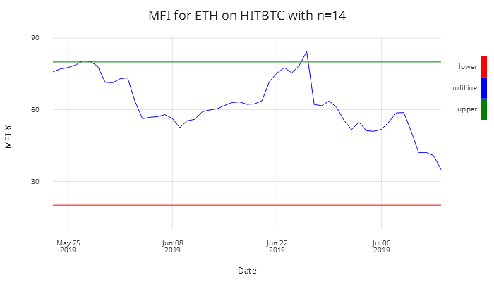 MFI ETH HITBTC