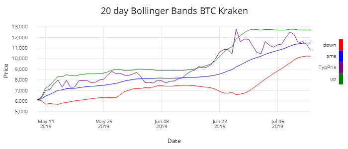 Bollingard bands