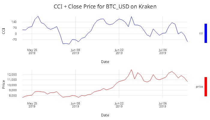 CCI Graph