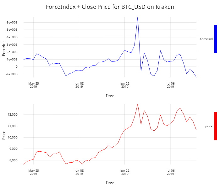 Force Index Graph