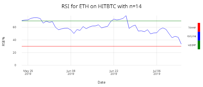 RSI ETH HITBTC