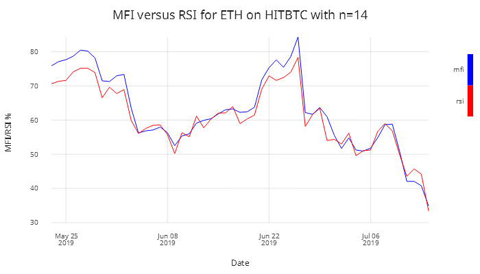 MFI vs RSI