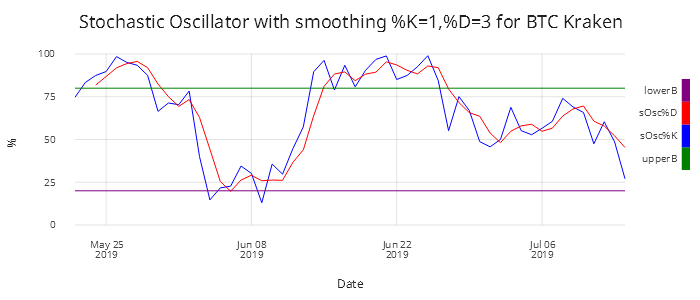 stochastic