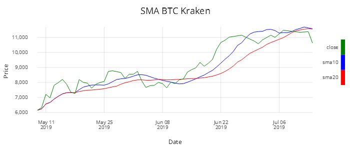 Kraken sma BTC