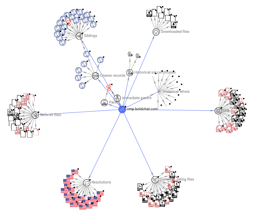 Grafico di VirusTotal