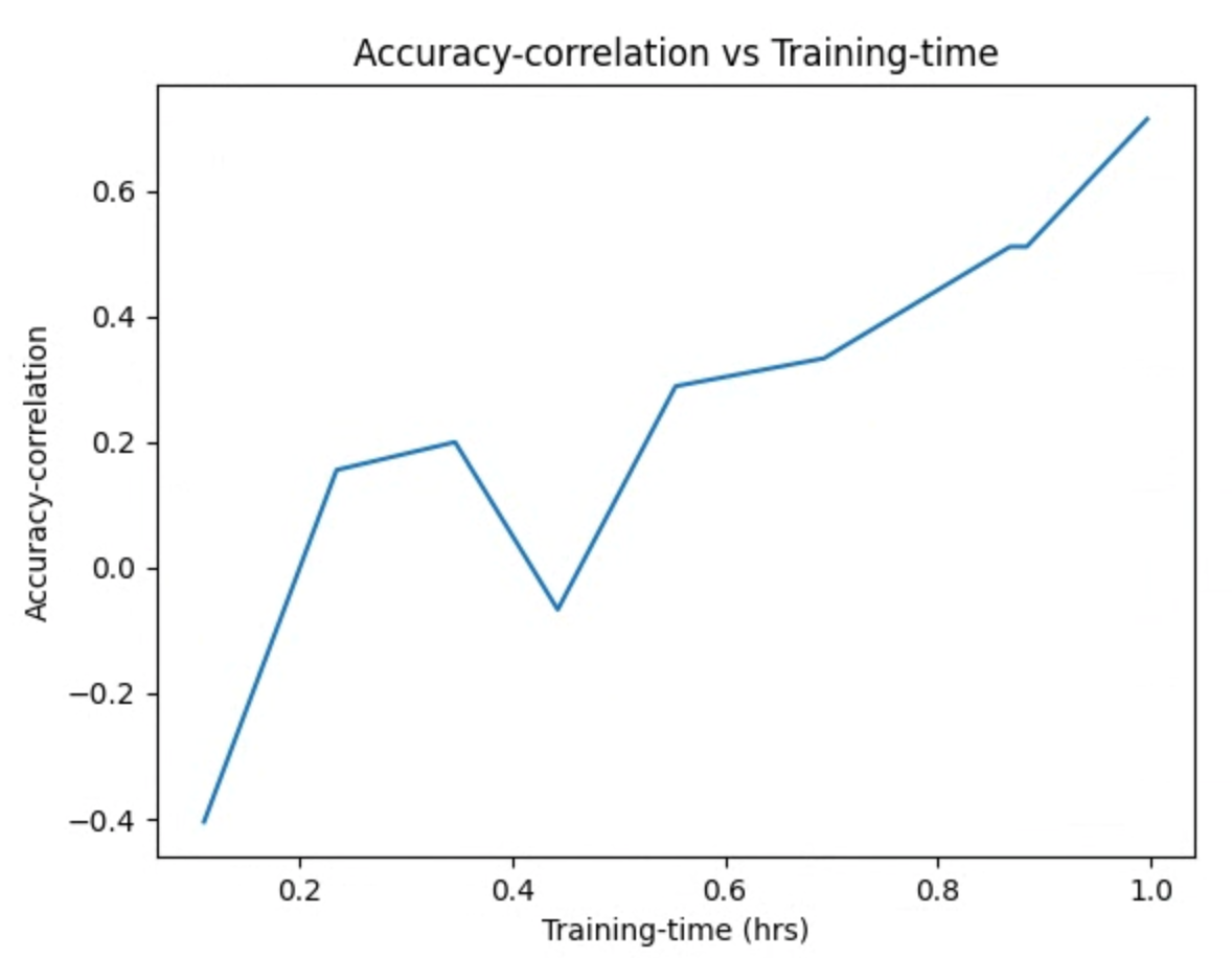 Correlación de precisión y tiempo de entrenamiento