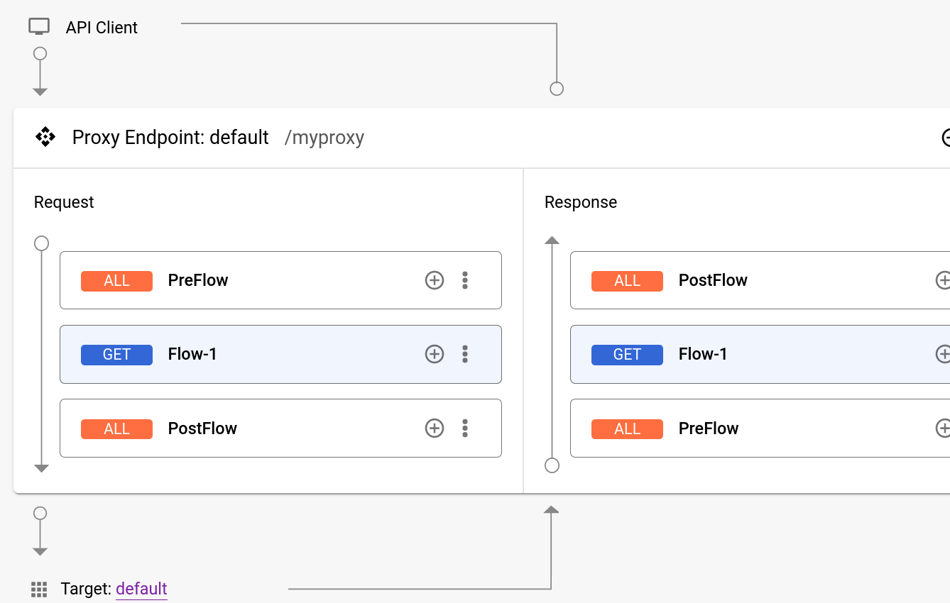 Alur bersyarat ditampilkan di endpoint Proxy.