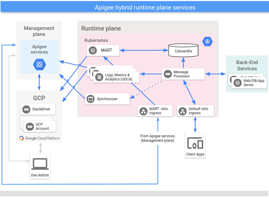 Services principaux qui s'exécutent sur le plan d'exécution hybride