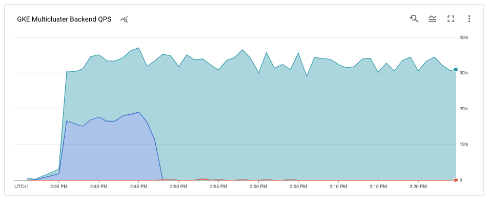 Traffic flowing to `green` cluster only.