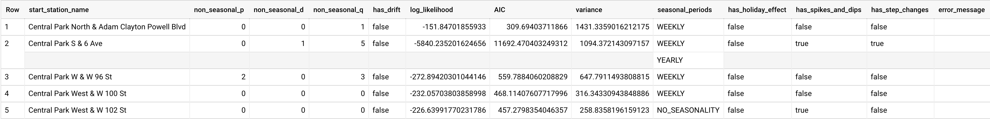 ML.EVALUATE output.