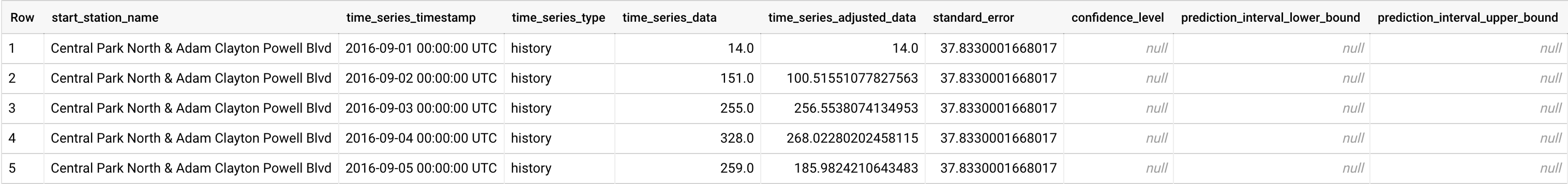 ML.EXPLAIN_FORECAST output1.