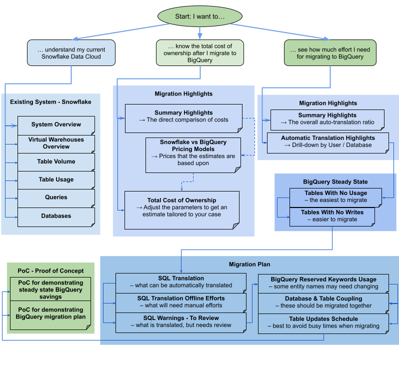 Migration assessment report flowchart for Snowflake