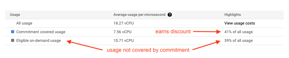 Example of the summary table in a committed use discounts analysis report pointing out the usage not covered by the commitment and the potential earns discount.