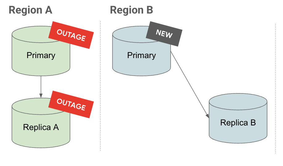 Diagrama da nova instância com réplicas