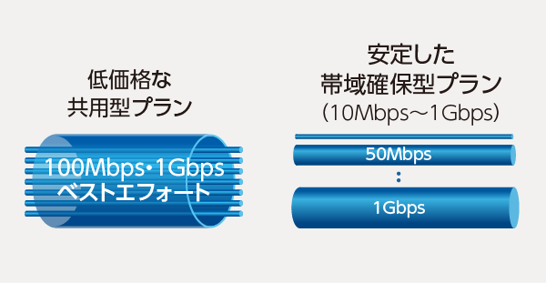 豊富な接続プラン