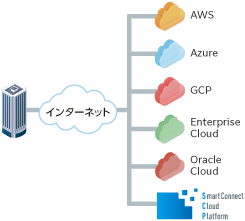 インターネット接続