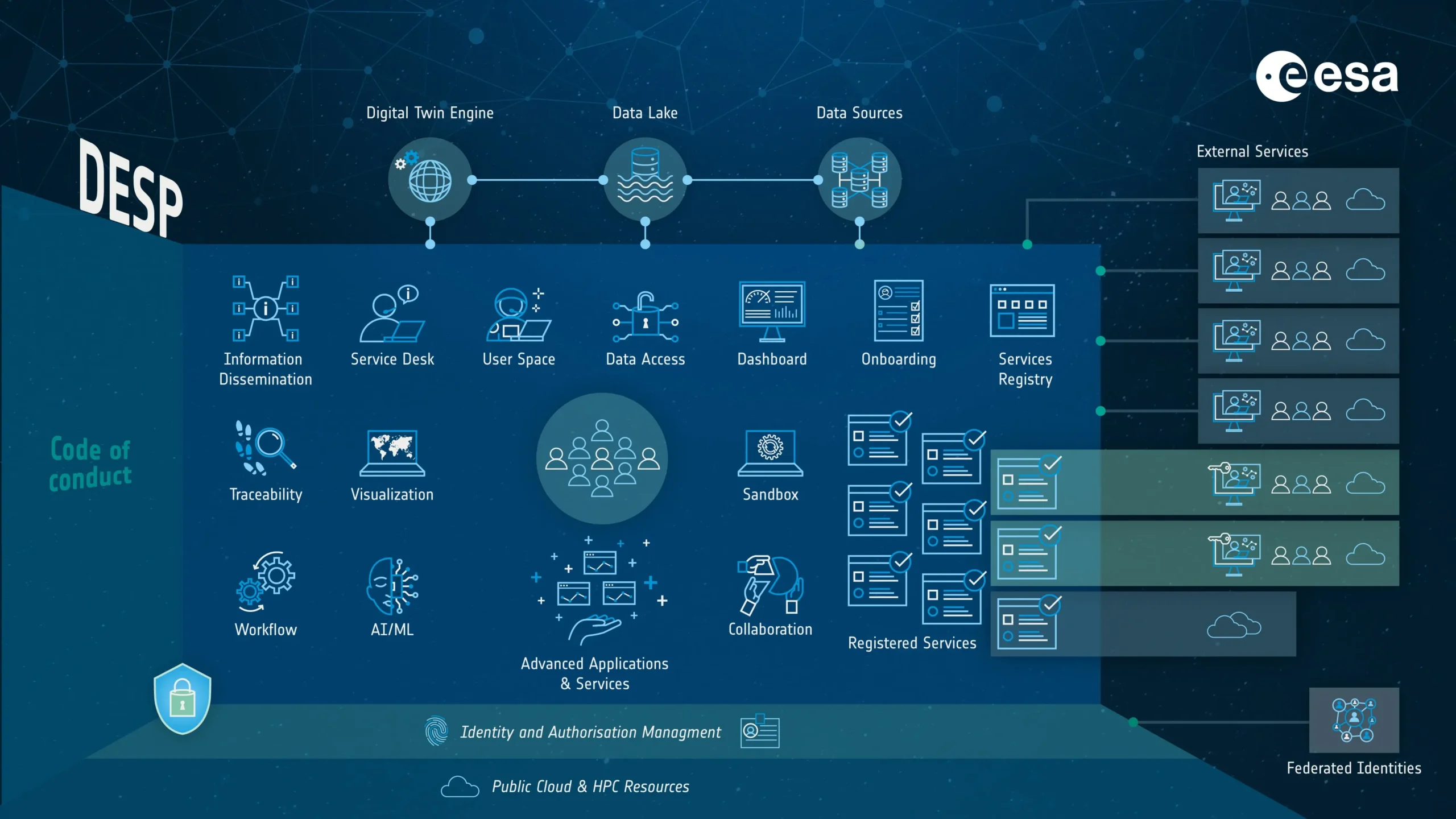 DestinE Core Service visual