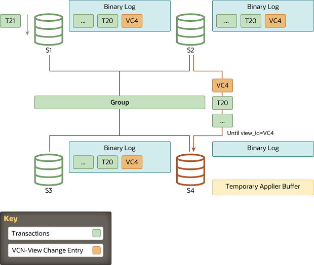 Server S4 has chosen server S2 as the donor. State transfer is executed from server S2 to server S4 until the view change entry VC4 is reached (view_id = VC4). Server S4 uses a temporary applier buffer for state transfer, and its binary log is currently empty.