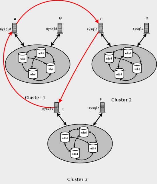 一部のコンテンツは周囲のテキストで説明されています。 図は、それぞれ 2 つのノードを持つ 3 つのクラスタを示しています。 異なるクラスタ内の SQL ノードを接続する矢印は、すべてのソースがレプリカでもあることを示しています。