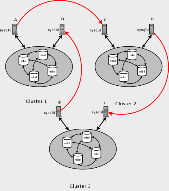 一部のコンテンツは周囲のテキストで説明されています。 図は、それぞれ 2 つのノードを持つ 3 つのクラスタを示しています。 異なるクラスタ内の SQL ノードを接続する矢印は、すべてのソースがレプリカであるわけではないことを示しています。