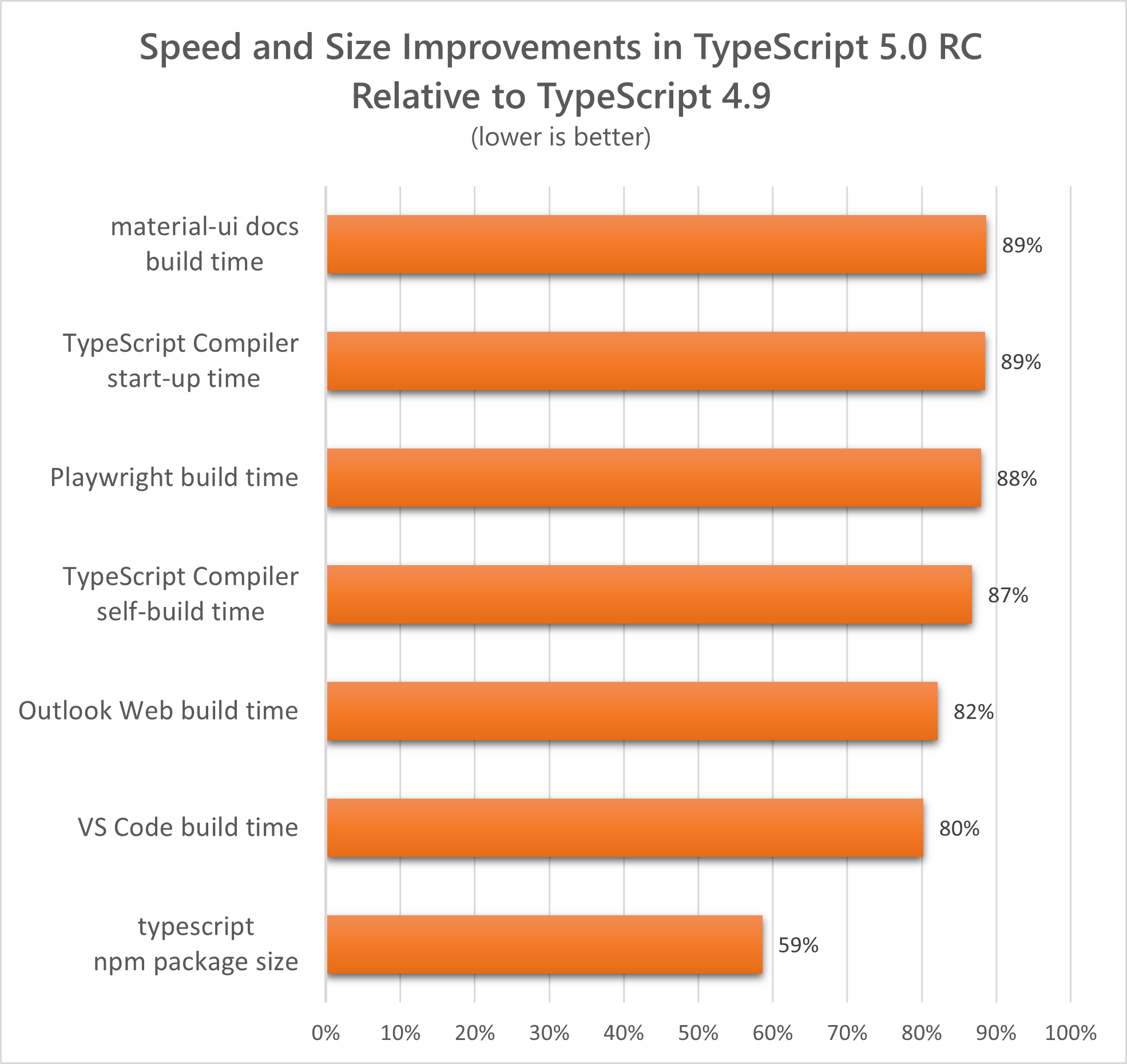 Chart of build/run times and package size of TypeScript 5.0 relative to TypeScript 4.9: material-ui docs build time: 89%; Playwright build time: 88%; tsc startup time: 87%; tsc build time: 87%; Outlook Web build time: 82%; VS Code build time: 80%; typescript Package Size: 59%