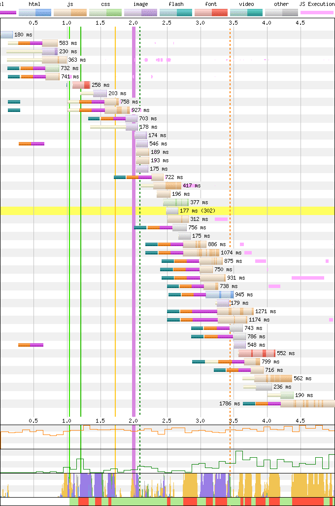 Cascade réseau avec préchargement SXG ; le code HTML a été préchargé, ce qui permet à toutes les sous-ressources de commencer à récupérer 800 ms plus tôt, mais le LCP est de 2,1 secondes