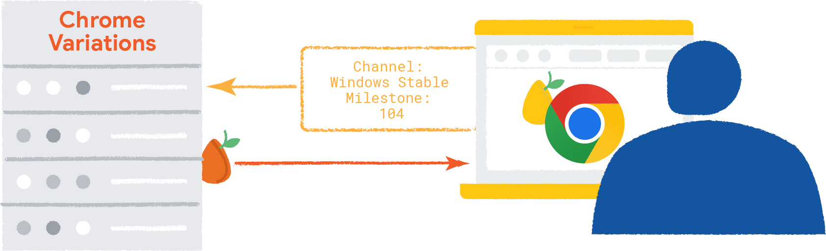מידע על הדפדפן ומערכת ההפעלה שעוברים לקצה העורפי של הווריאציות של Chrome; המקור של וריאציות של Chrome עובר לדפדפן, שיש בו מקור רנדומלי.