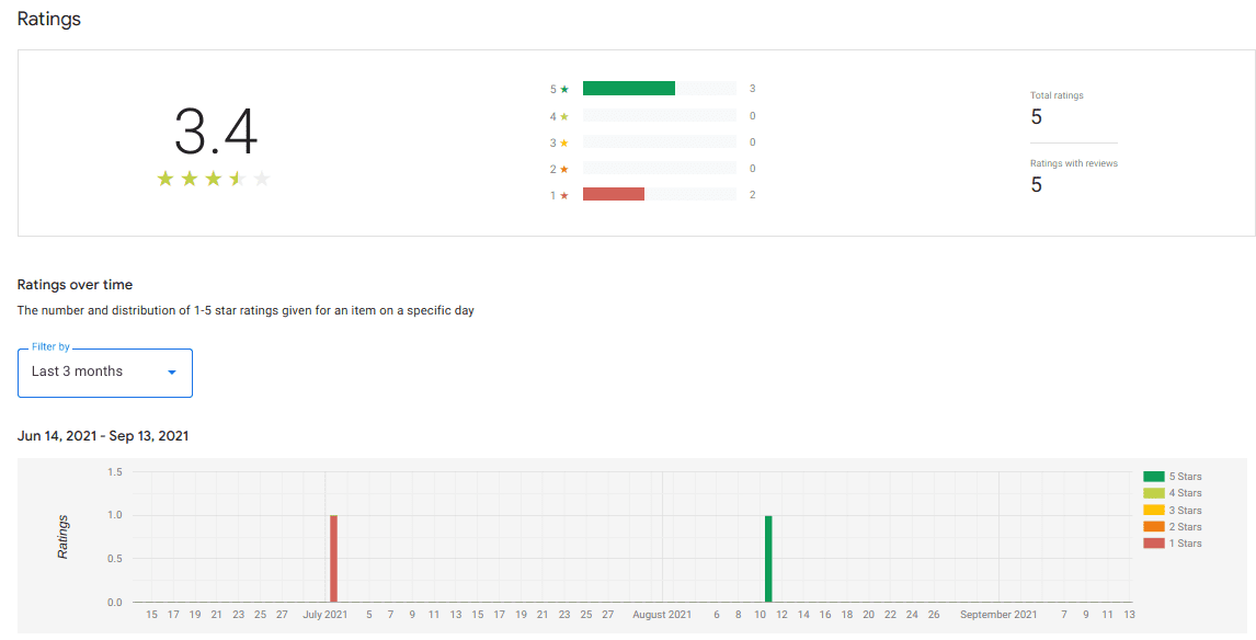 Guia Classificações do painel