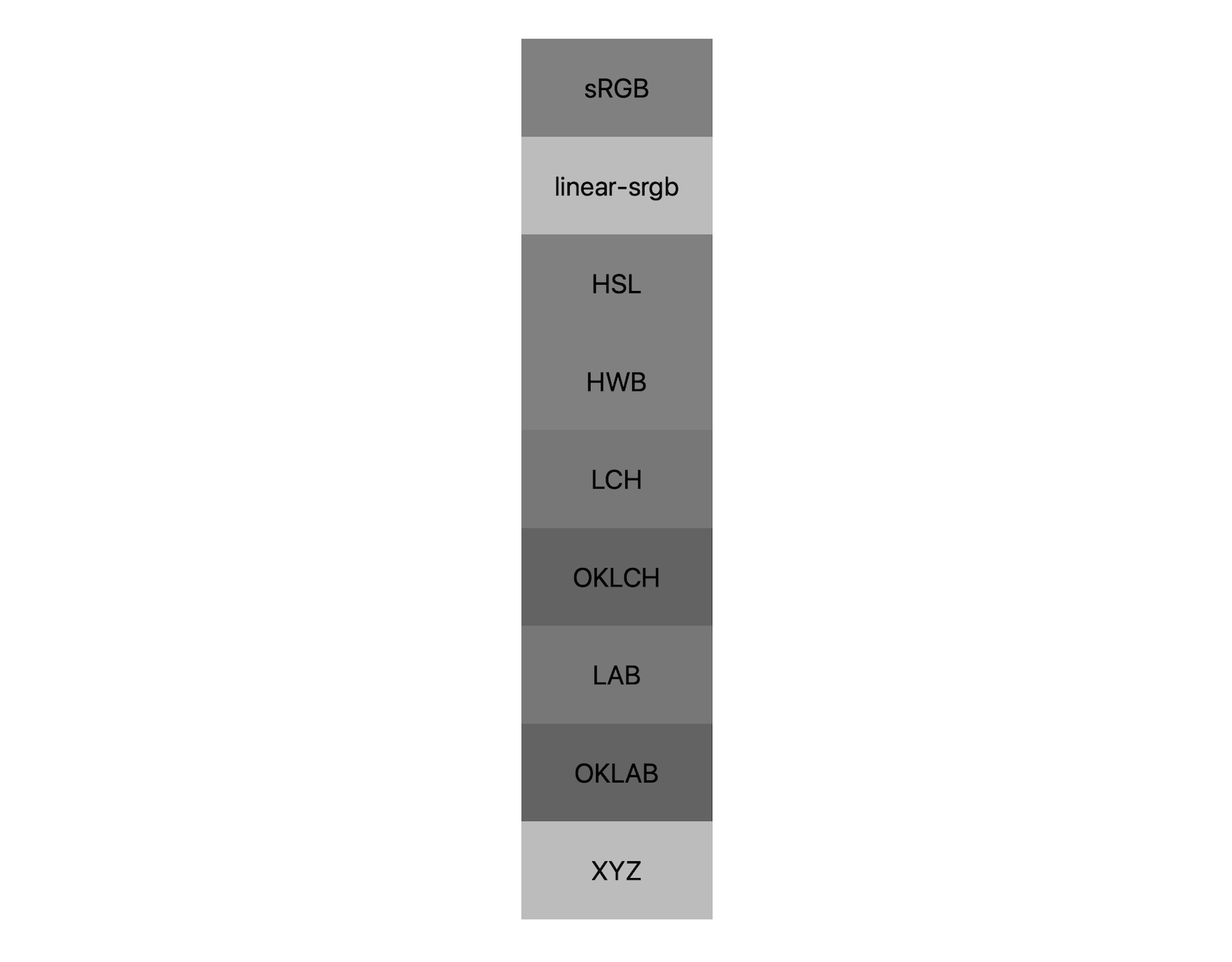 ב-7 מרחבי הצבעים (srgb, לינארי-srgb, lch, oklch, Lab, oklab, xyz) אפשר להציג את התוצאות של ערבוב שחור ולבן. מוצגים בערך 5 גוונים שונים, כדי להראות שכל מרחב צבעים יהיה אפילו מעורב באופן שונה לאפור.