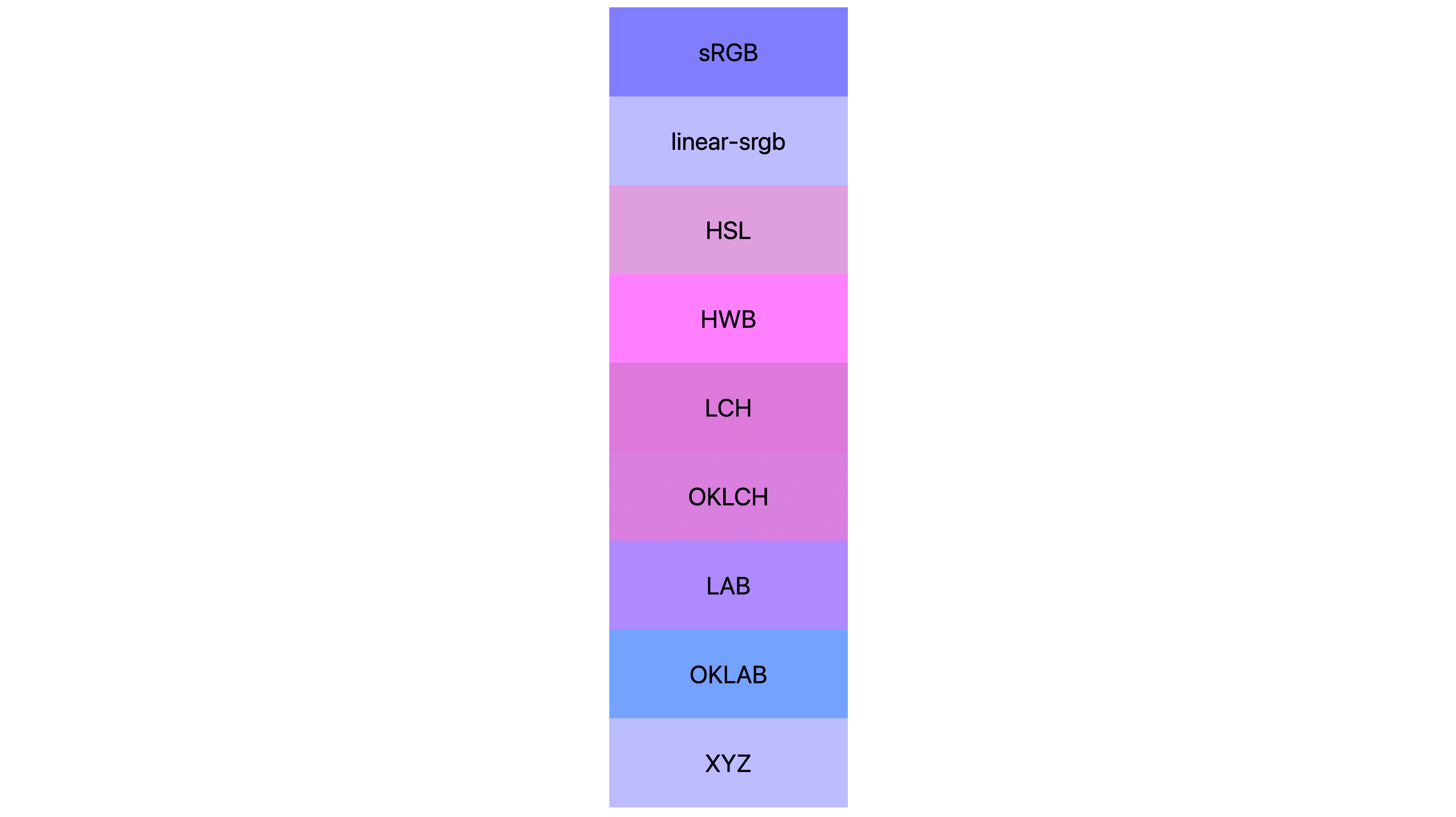 Sept espaces de couleur (s rgb, linear-s rgb, lch, oklch, lab, oklab, xyz) affichant chacun des résultats différents. Beaucoup sont roses ou violets, mais peu sont encore bleus.