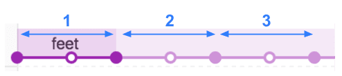 Diagramm von Animationsiterationen.