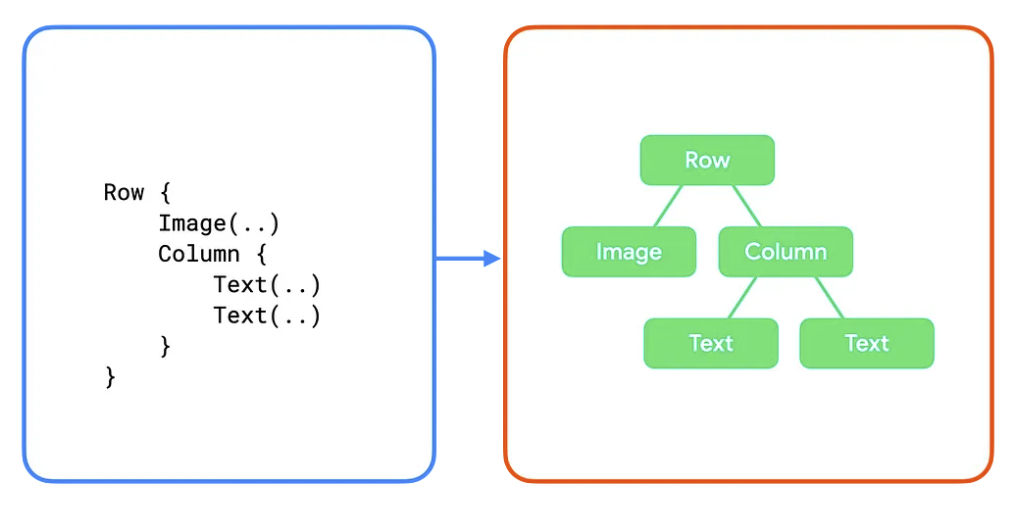 Ein Code-Snippet mit fünf zusammensetzbaren Funktionen und dem resultierenden UI-Baum, wobei untergeordnete Knoten von ihren übergeordneten Knoten verzweigt werden.