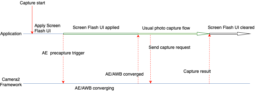 Camera2 内での画面のフラッシュ UI の使用方法を示すフローチャート。