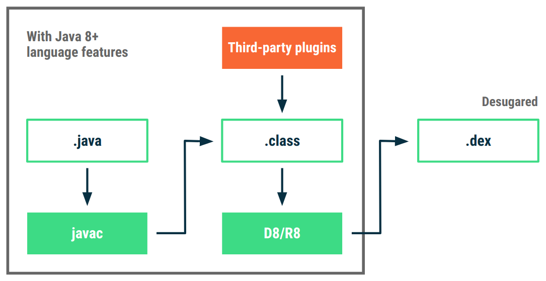 Unterstützung der Java 8-Features mit „desugar“-Bytecode-Transformationen