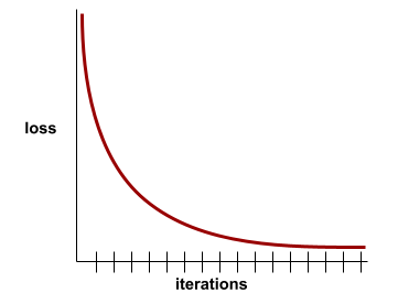 Grafik Kartesius untuk kerugian versus iterasi pelatihan, yang menunjukkan
          penurunan kerugian yang cepat untuk iterasi awal, diikuti oleh penurunan
          bertahap, lalu kemiringan datar selama iterasi akhir.