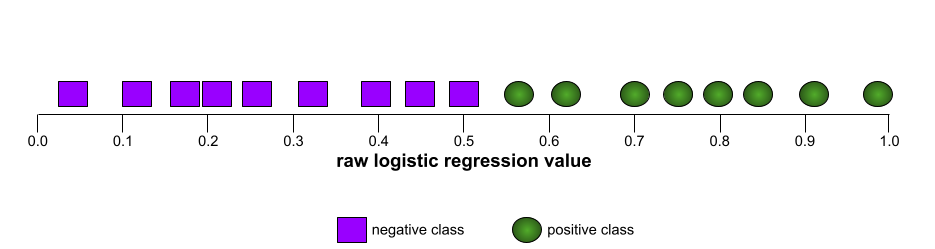 سطر أرقام يحتوي على 8 أمثلة موجبة على الجانب الأيمن و7 أمثلة سلبية على اليسار.