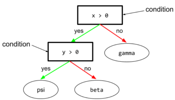 A decision tree consisting of two conditions: (x 