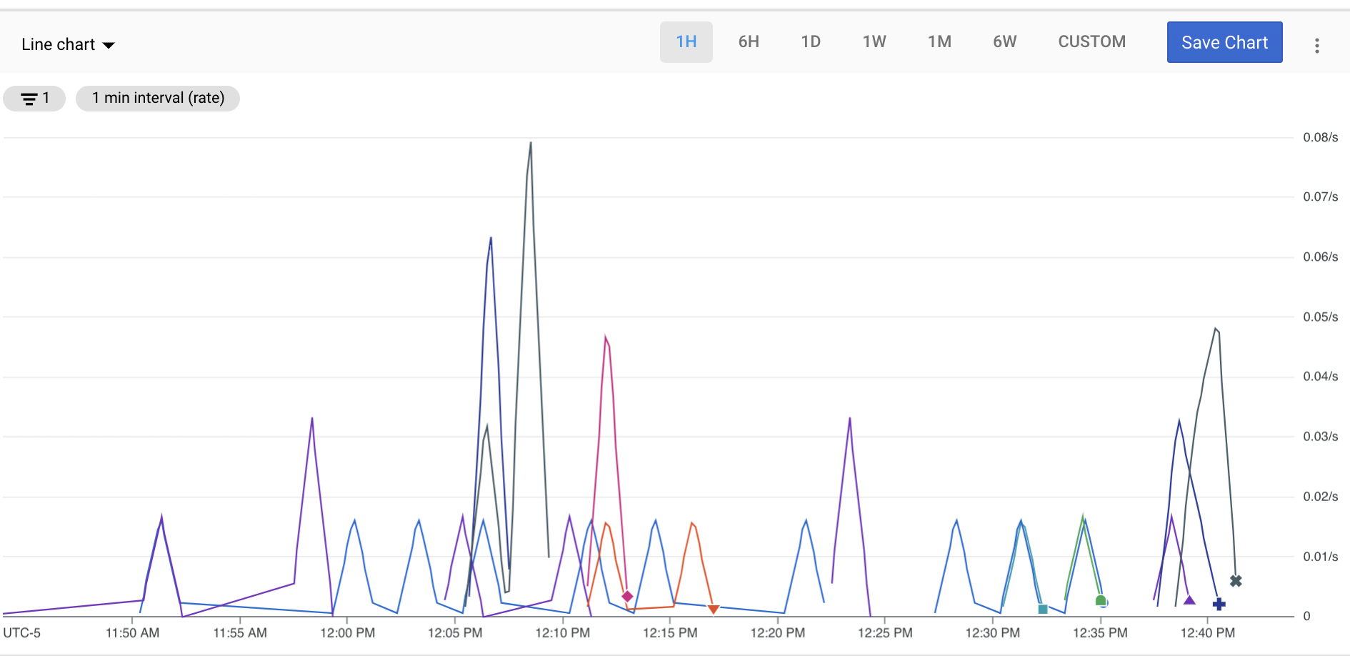 Screenshot di un grafico a linee personalizzate che mostra i conteggi delle API. Il grafico può mostrare dati da un&#39;ora a sei settimane o un periodo di tempo personalizzato.