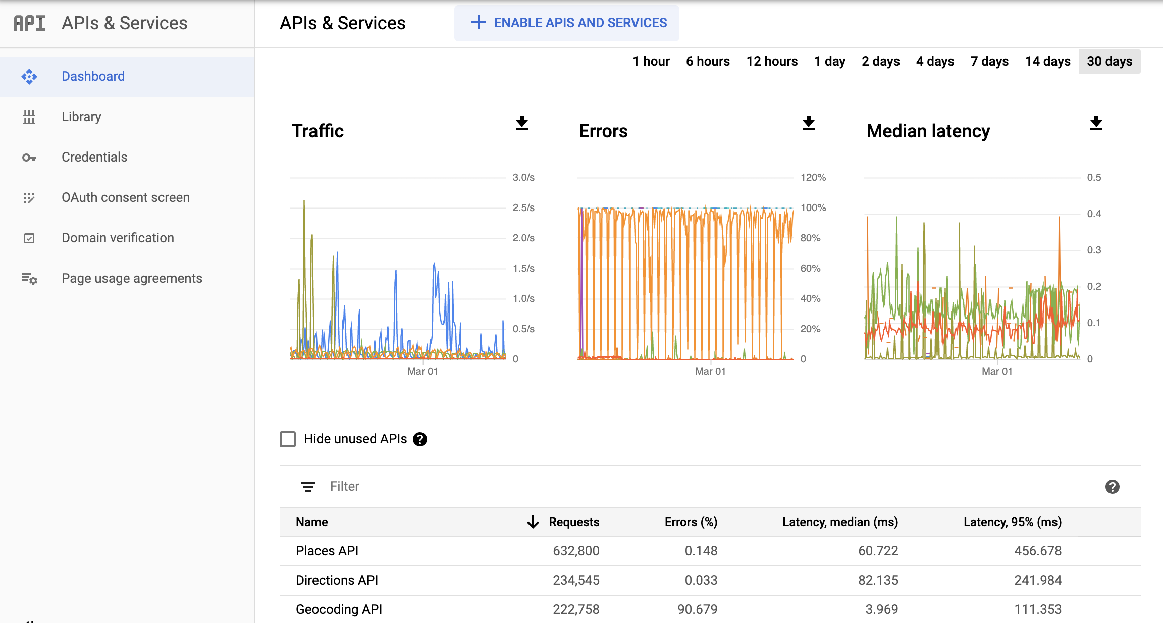 Captura de pantalla de la página APIs de Monitoring en la consola de Google Cloud, que muestra el panel de informes APIs y servicios (APIs & Services). Muestra gráficos separados de Tráfico (Traffic), Errores (Errors) y Latencia media (Median Latency). Estos gráficos pueden mostrar los datos correspondientes a períodos de entre una hora y 30 días.