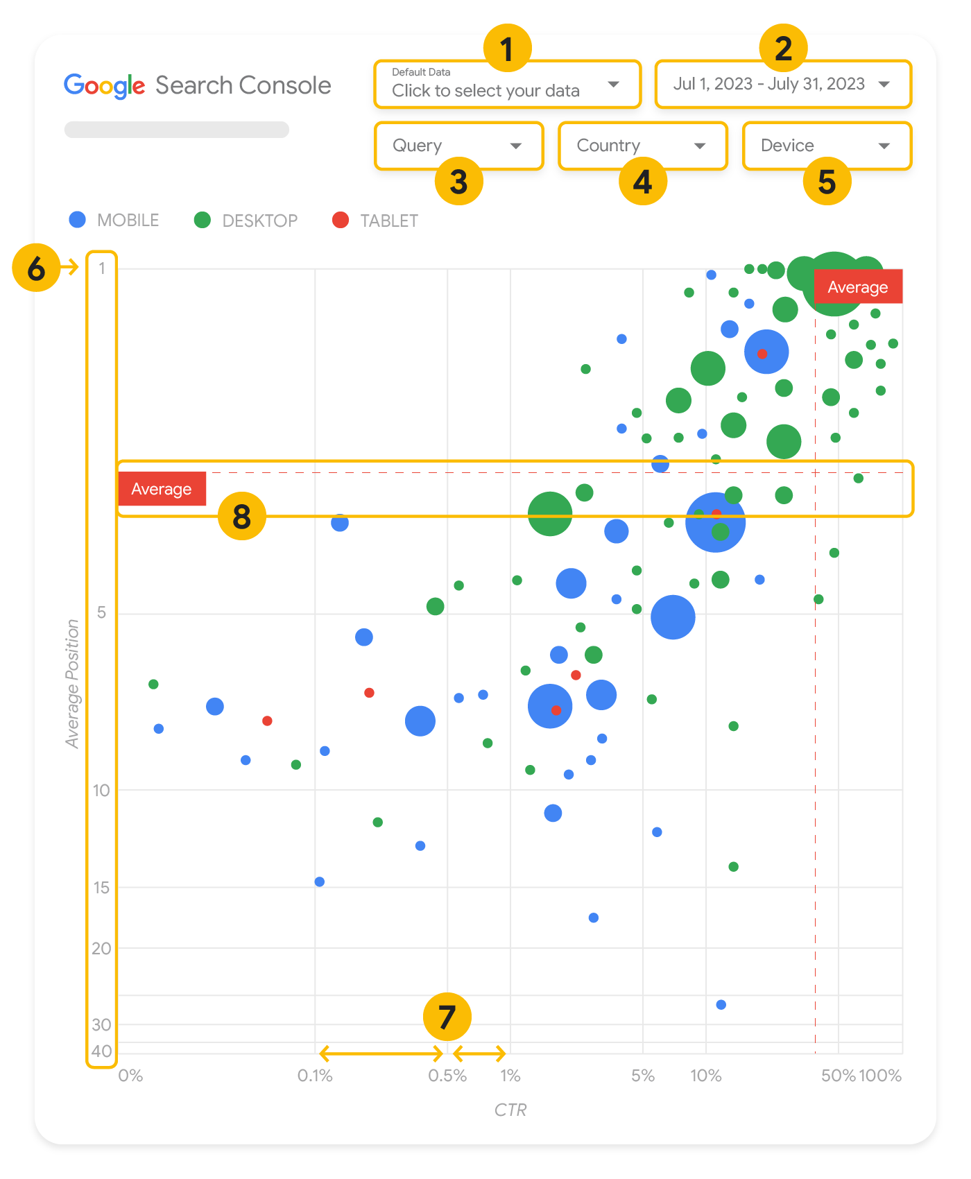 Elementos no gráfico de bolhas do Search Console