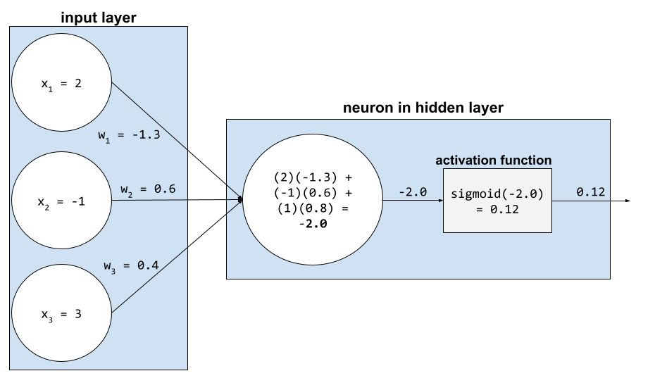 يشير ذلك المصطلح إلى طبقة إدخال تحتوي على ثلاث عناصر توجِّه ثلاث قيم للسمات وثلاثة أوزان إلى الخلية العصبية في طبقة مخفية. وتحتسب الطبقة المخفية القيمة الأولية (-2.0)، ثم تمرِّر القيمة الأولية إلى دالة التفعيل. تحسب دالة التفعيل القيمة السينية للقيمة الأولية وتنقل النتيجة (0.12) إلى الطبقة التالية في الشبكة العصبونية.