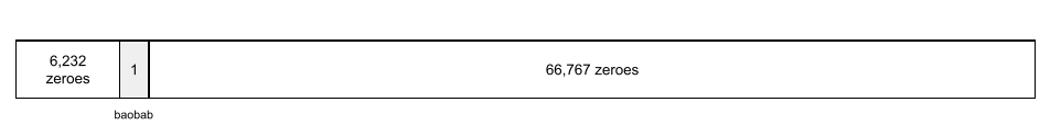 73,000개 요소의 배열. 처음 6,232개 요소는 값이 0입니다. 다음 요소는 값 1을 보유합니다. 마지막 66,767개 요소는 값 0을 유지합니다.