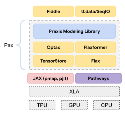 مخطّط بياني يشير إلى موضع Pax في حزمة البرامج
          تم تصميم Pax باستخدام JAX. يتكوّن Pax نفسه من ثلاث
          طبقات. تحتوي الطبقة السفلية على TensorStore وFlex.
          تحتوي الطبقة الوسطى على Optax وFlexformer. وتحتوي الطبقة العلوية على مكتبة نماذج براكسيس. تم تصميم Fiddle
          على Pax.