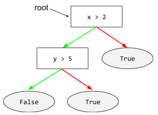 A decision tree with two conditions and three leaves. The
          starting condition (x 