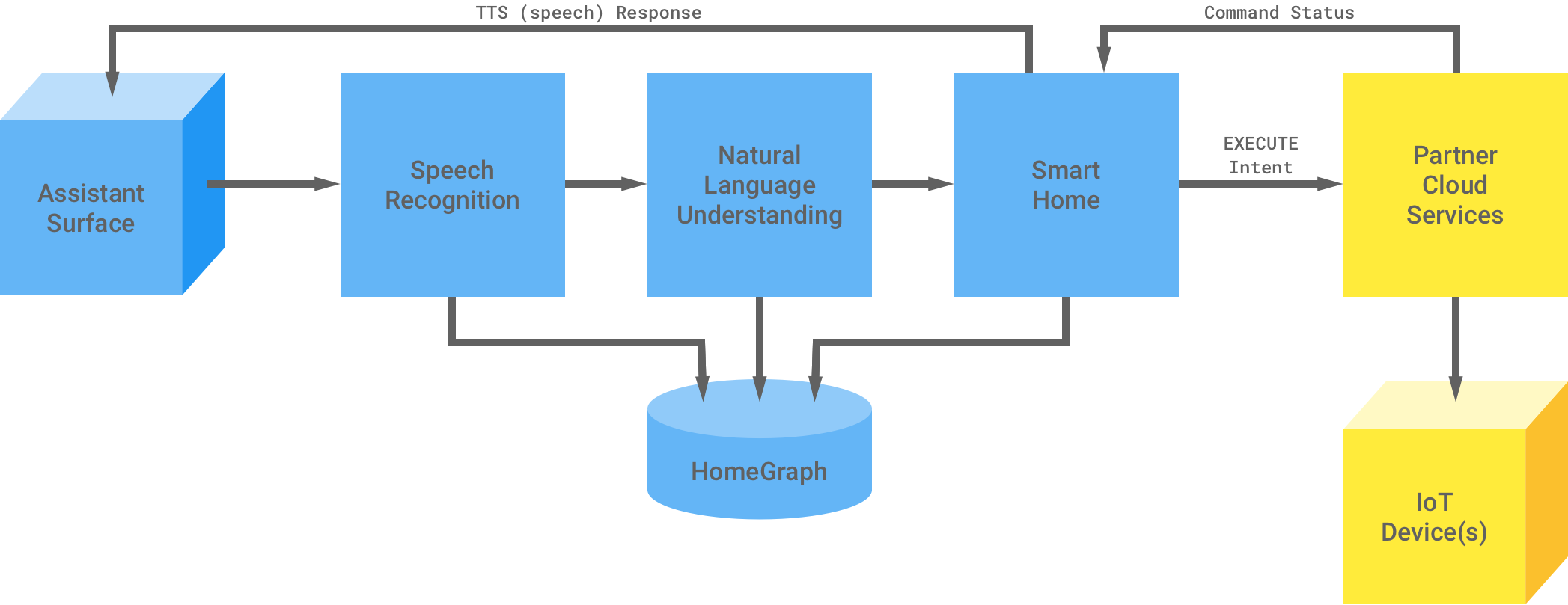 Diagrama de fluxo de uma intent EXECUTE