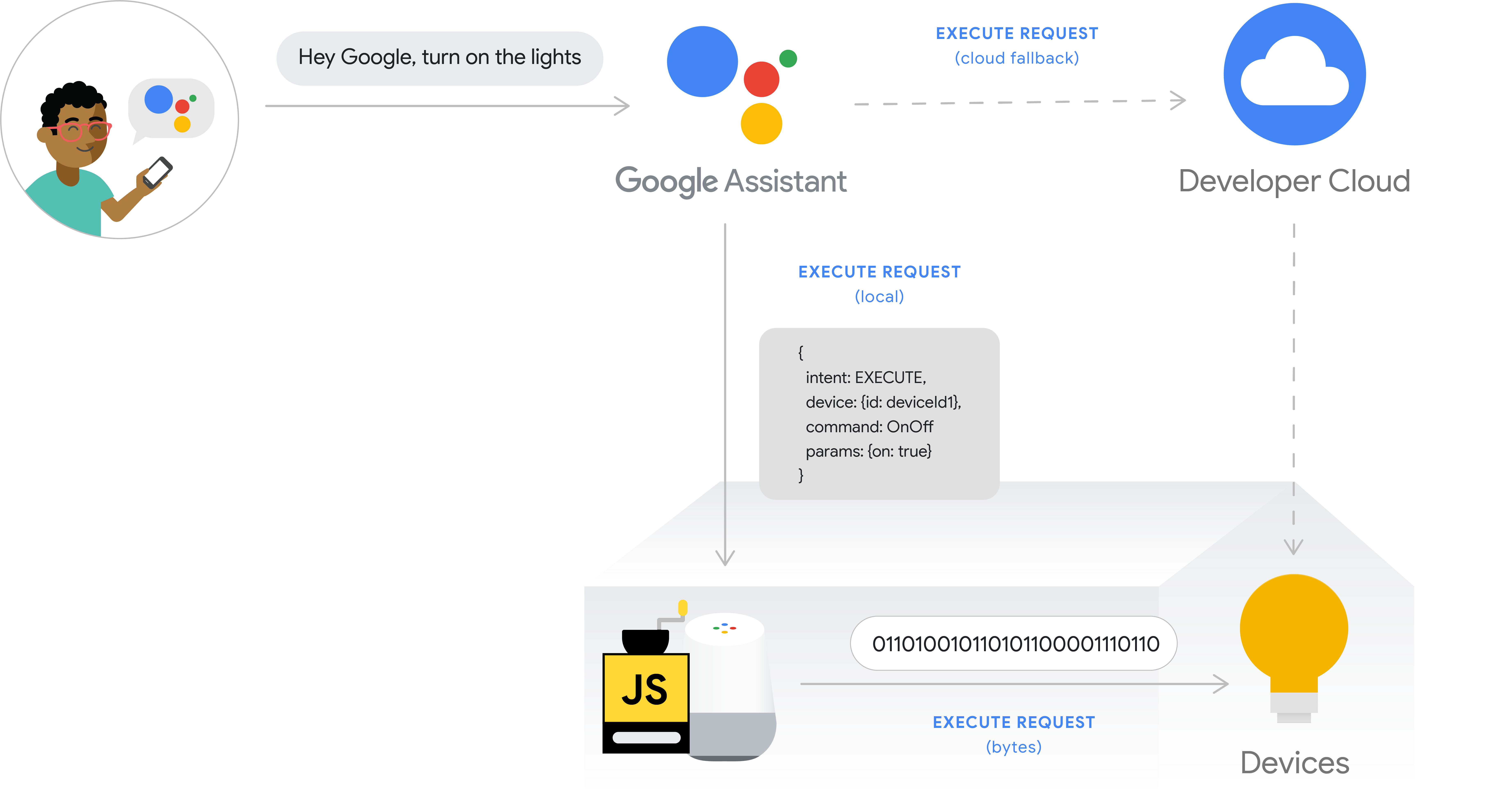 Esta figura mostra o fluxo de execução do fulfillment local. O
            caminho de execução captura a intent de um usuário de um smartphone com
            o Google Assistente. Em seguida, a intent do usuário é processada pelo
            Google Cloud e executada localmente no dispositivo
            Google Home. O comando é emitido diretamente para o hub do dispositivo ou
            para o dispositivo. A nuvem do desenvolvedor está disponível como
            um substituto da nuvem.