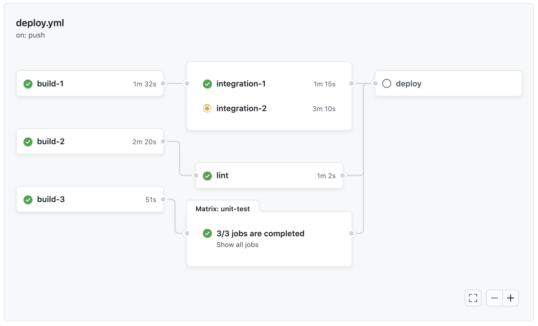 Screenshot des Visualisierungsdiagramms einer Workflowausführung